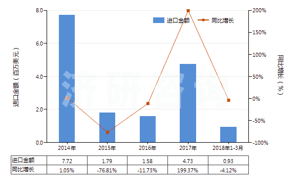2014-2018年3月中國(guó)酚(HS27079910)進(jìn)口總額及增速統(tǒng)計(jì) 2014-2018年3月中國(guó)酚(HS27079910)進(jìn)口總額及增速統(tǒng)計(jì)